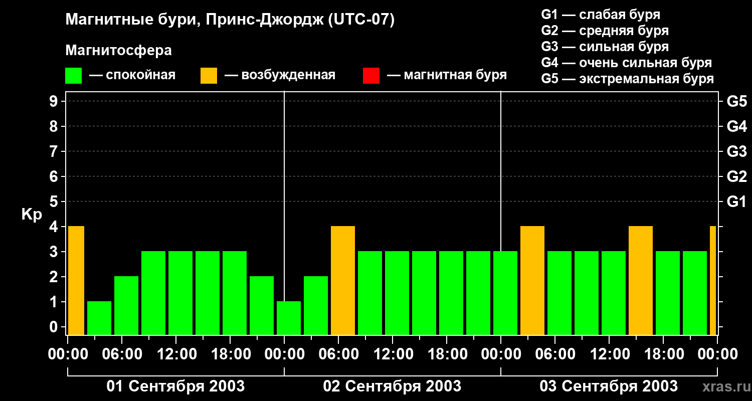 Изменения геомагнитного индекса Kp