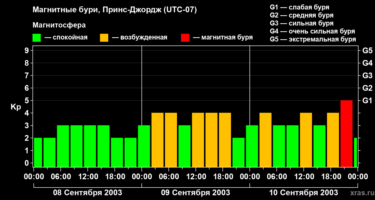 Изменения геомагнитного индекса Kp