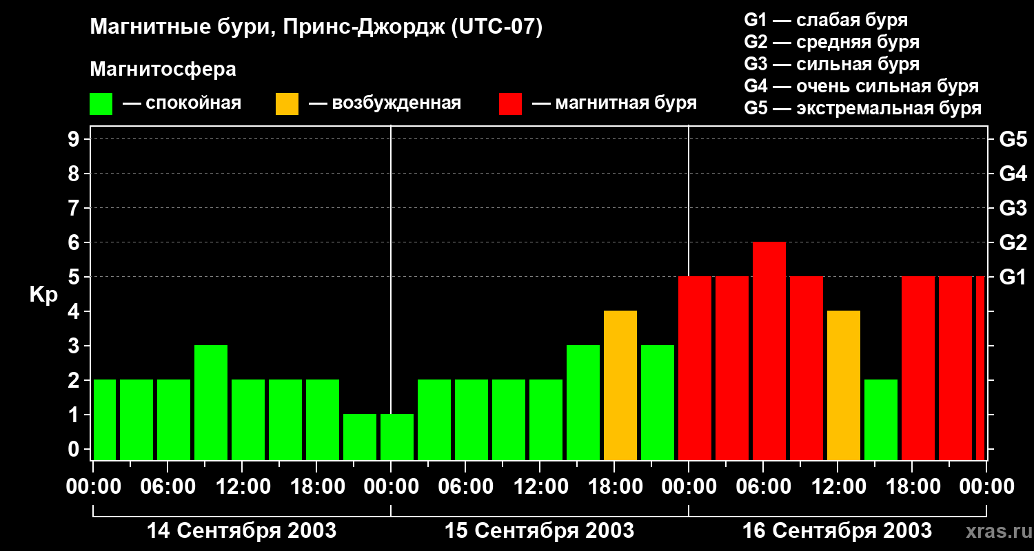 Изменения геомагнитного индекса Kp