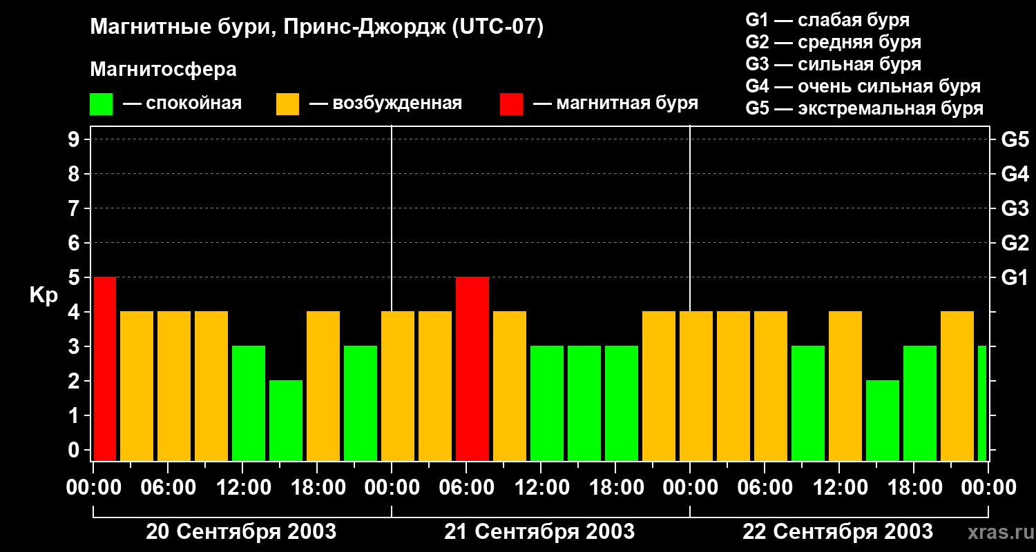 Изменения геомагнитного индекса Kp