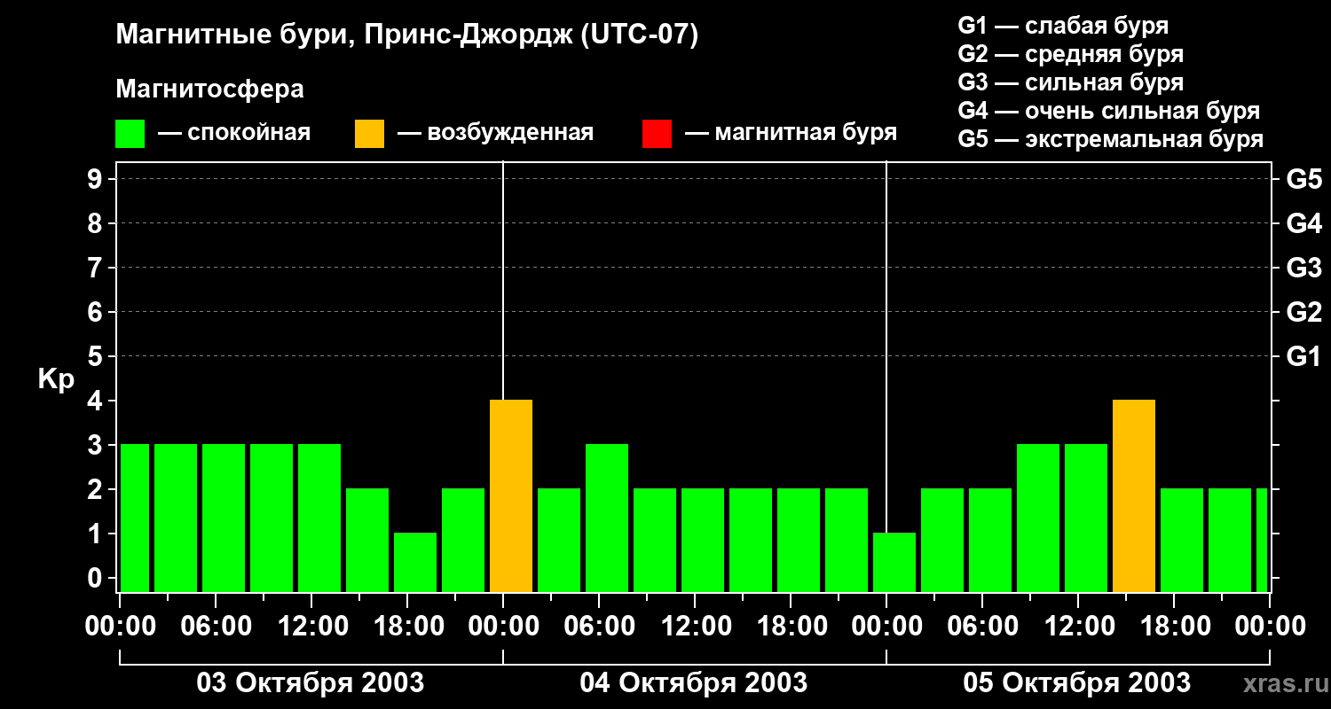 Изменения геомагнитного индекса Kp