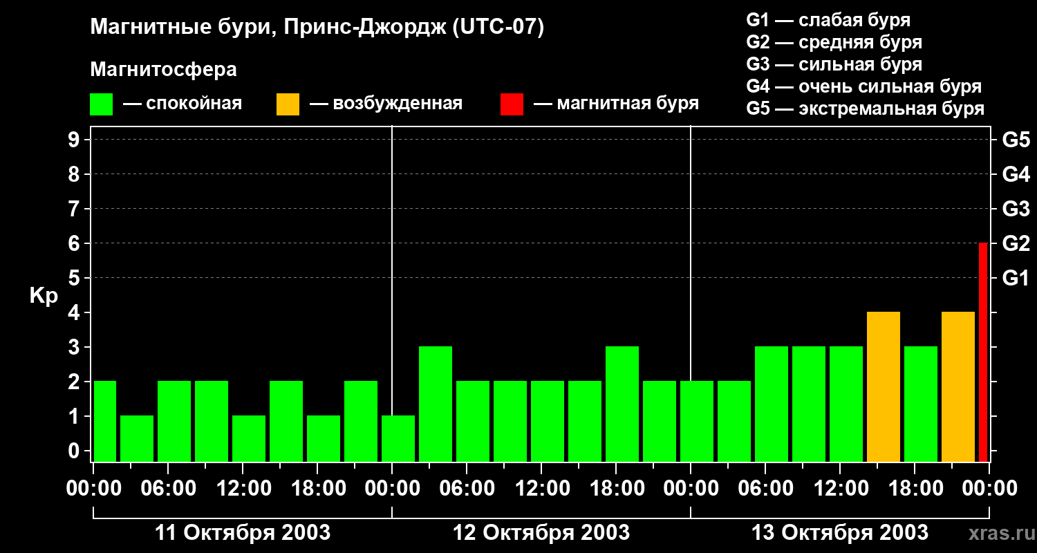Изменения геомагнитного индекса Kp