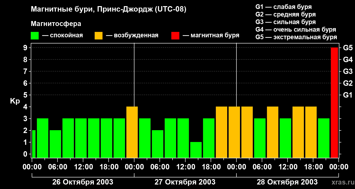 Изменения геомагнитного индекса Kp