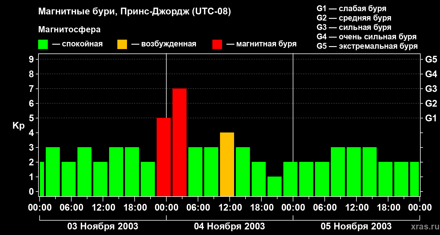 Изменения геомагнитного индекса Kp