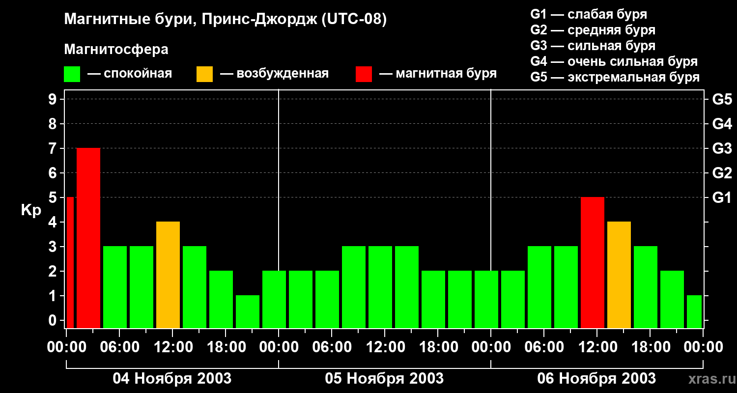 Изменения геомагнитного индекса Kp