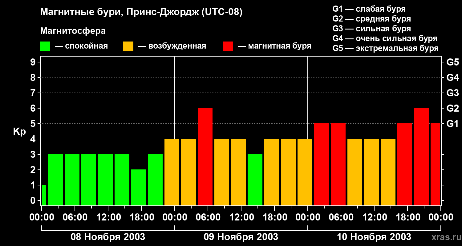 Изменения геомагнитного индекса Kp