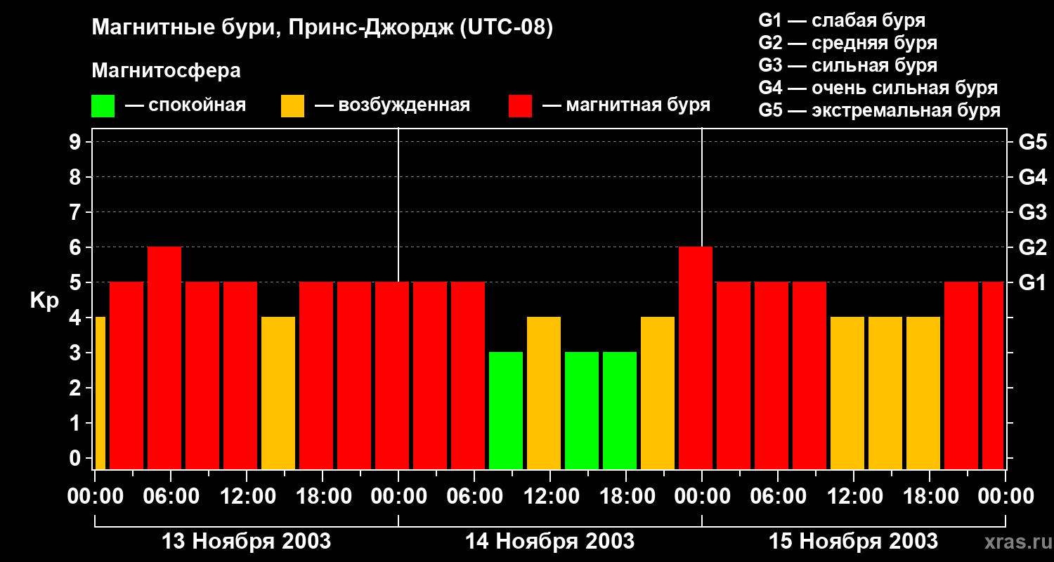 Изменения геомагнитного индекса Kp