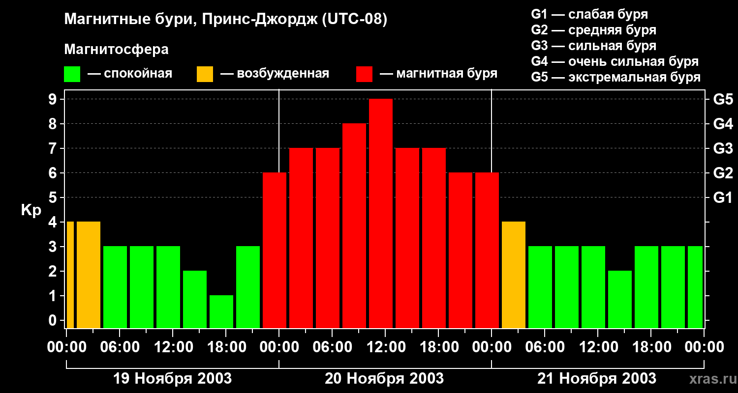 Изменения геомагнитного индекса Kp