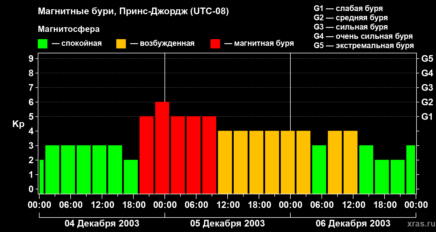Изменения геомагнитного индекса Kp