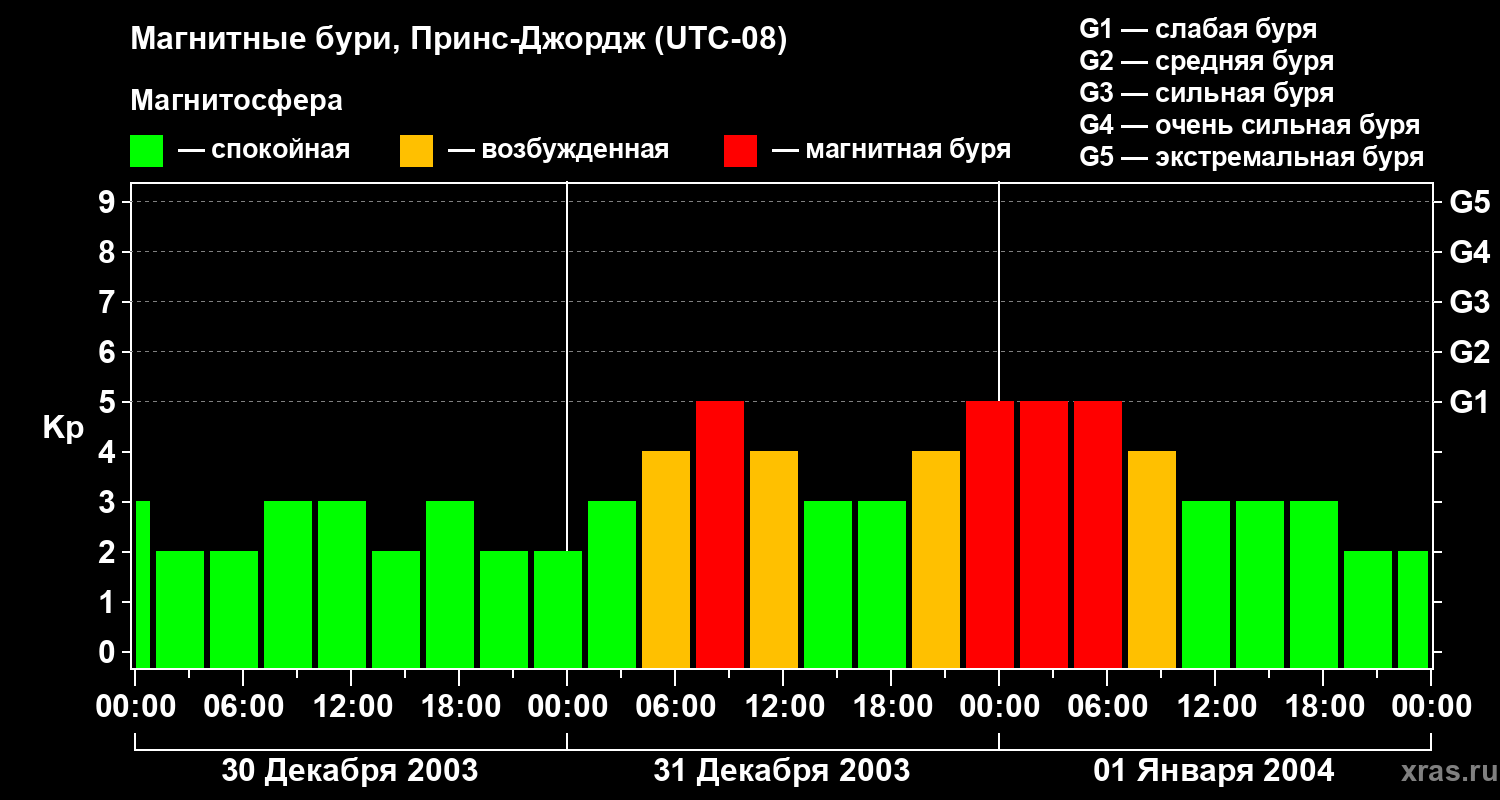 Изменения геомагнитного индекса Kp