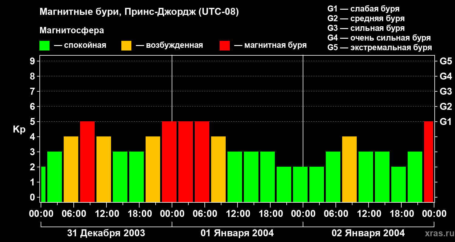 Изменения геомагнитного индекса Kp