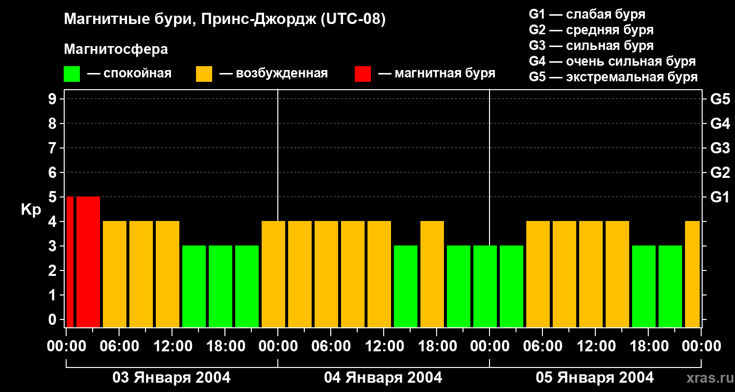 Изменения геомагнитного индекса Kp