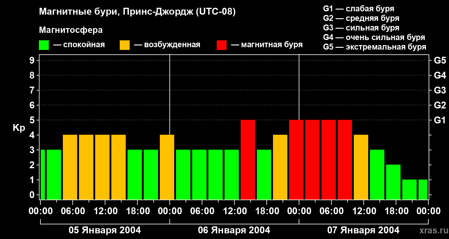 Изменения геомагнитного индекса Kp