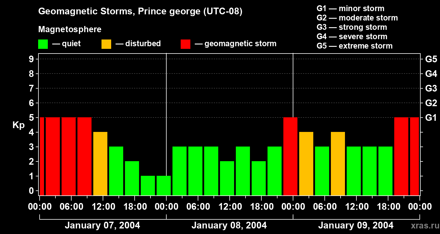Changes in the geomagnetic index Kp