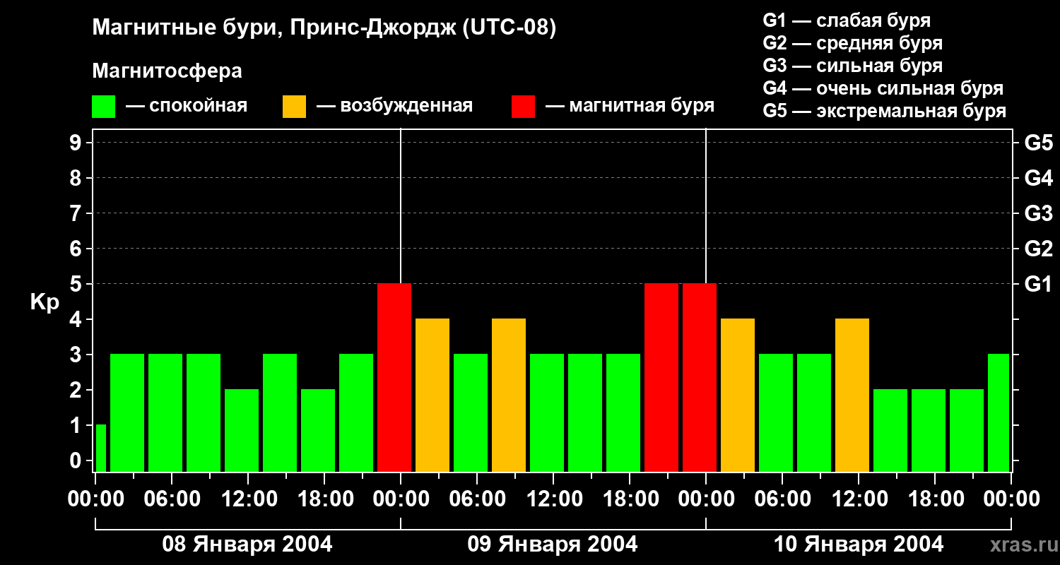 Изменения геомагнитного индекса Kp