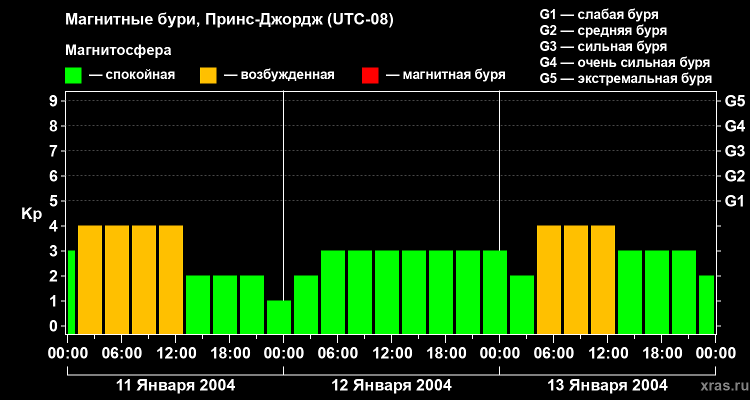 Изменения геомагнитного индекса Kp