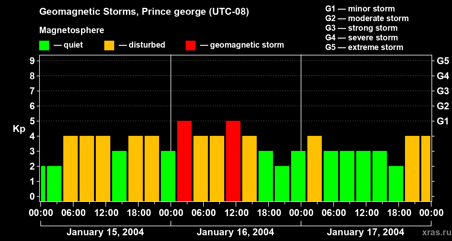 Changes in the geomagnetic index Kp
