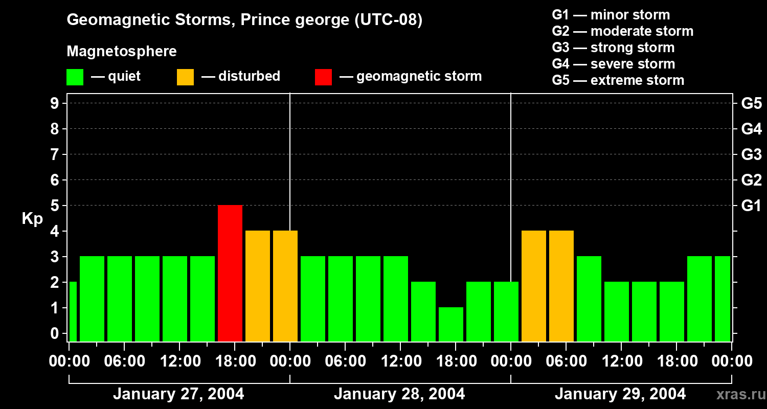 Changes in the geomagnetic index Kp