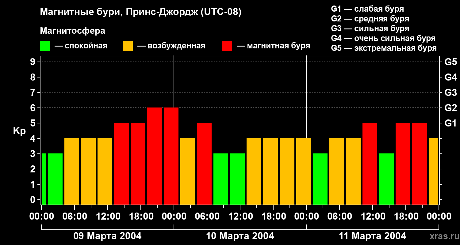 Изменения геомагнитного индекса Kp