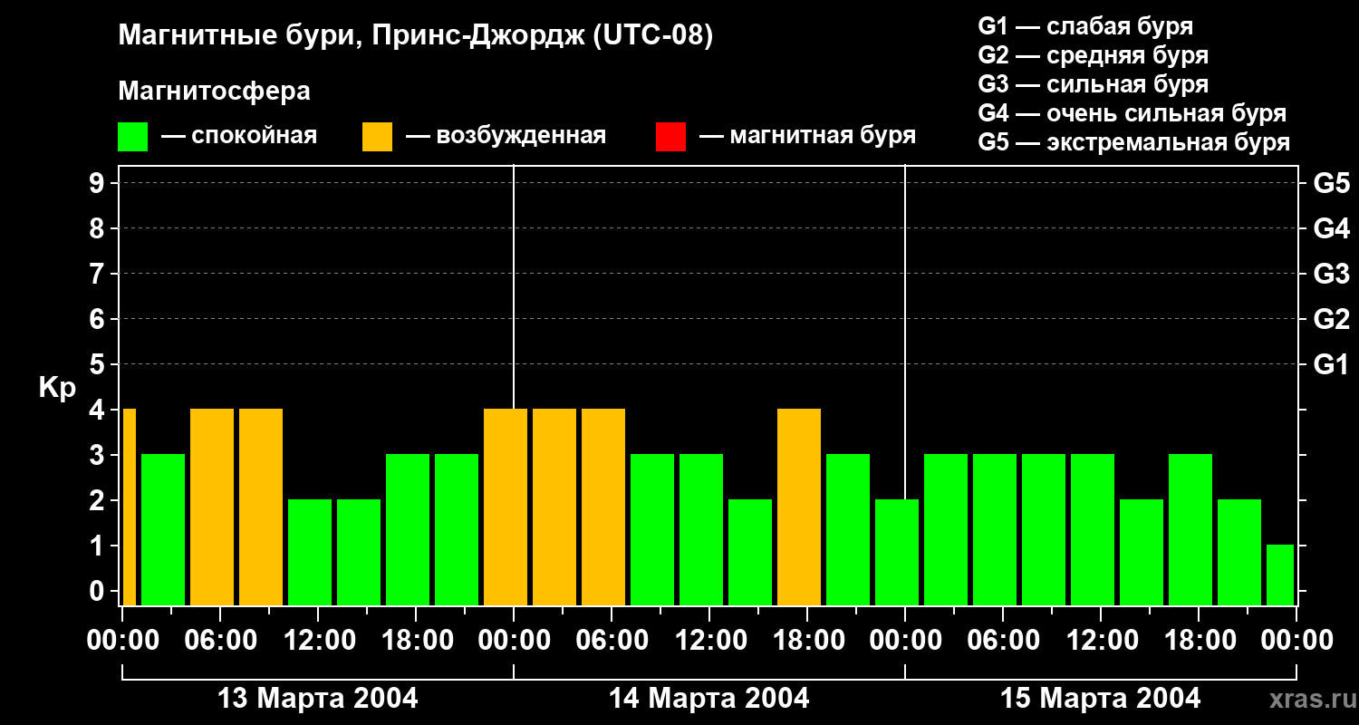 Изменения геомагнитного индекса Kp