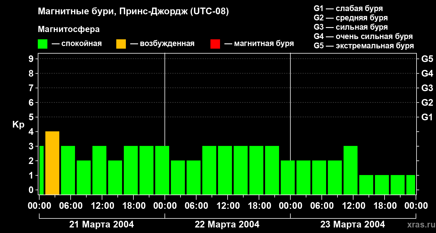 Изменения геомагнитного индекса Kp