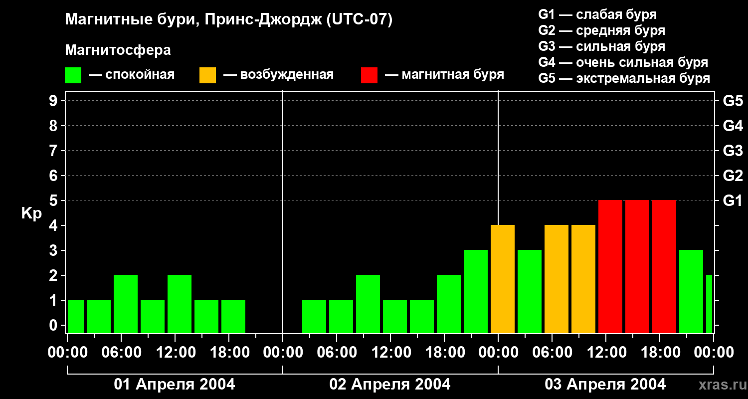 Изменения геомагнитного индекса Kp