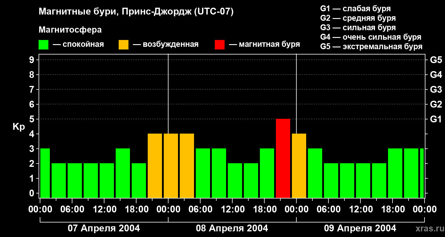 Изменения геомагнитного индекса Kp