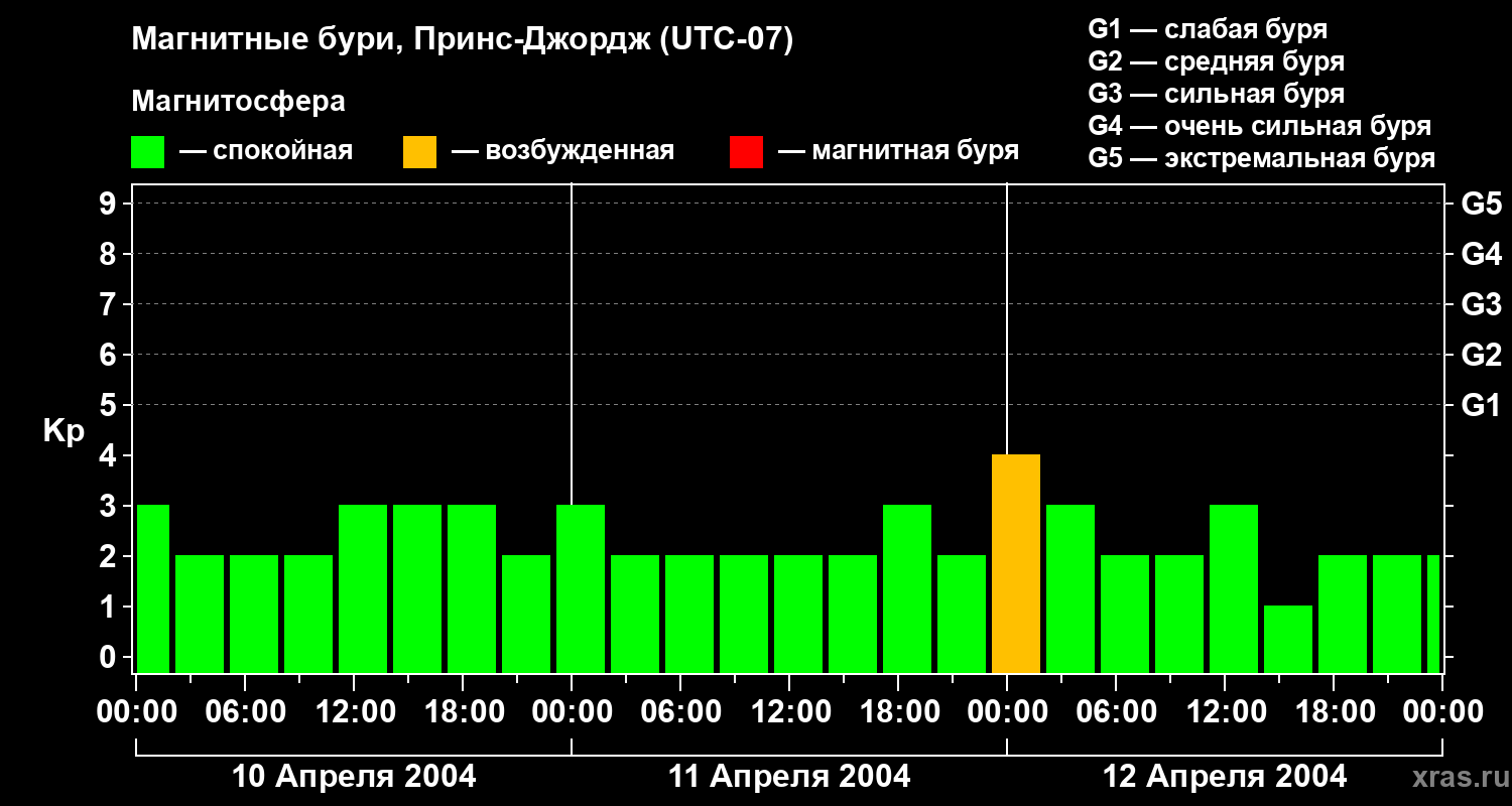 Изменения геомагнитного индекса Kp