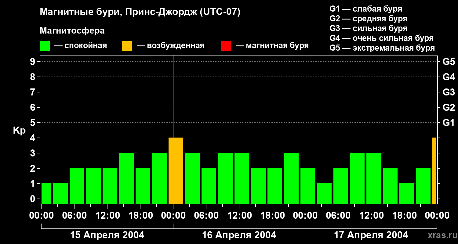Изменения геомагнитного индекса Kp