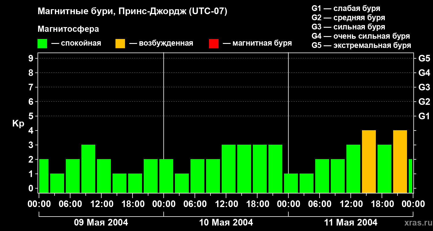 Изменения геомагнитного индекса Kp