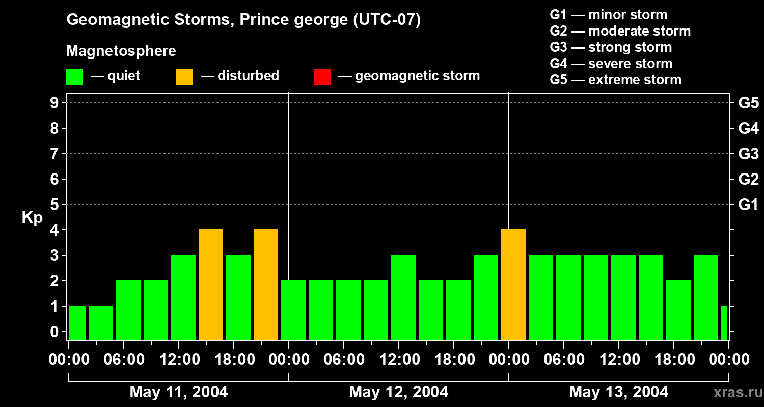 Changes in the geomagnetic index Kp