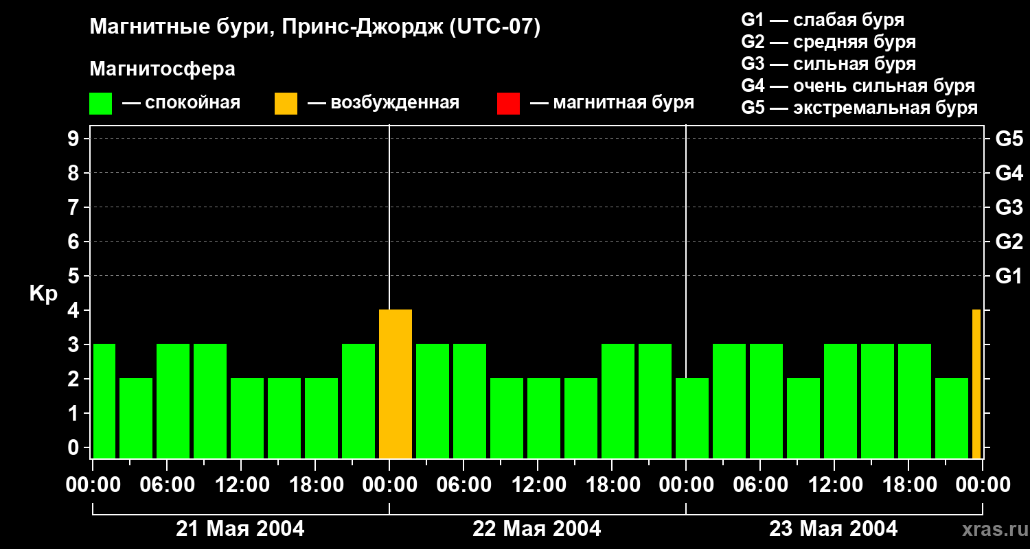 Изменения геомагнитного индекса Kp