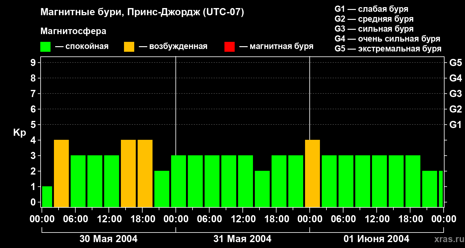 Изменения геомагнитного индекса Kp