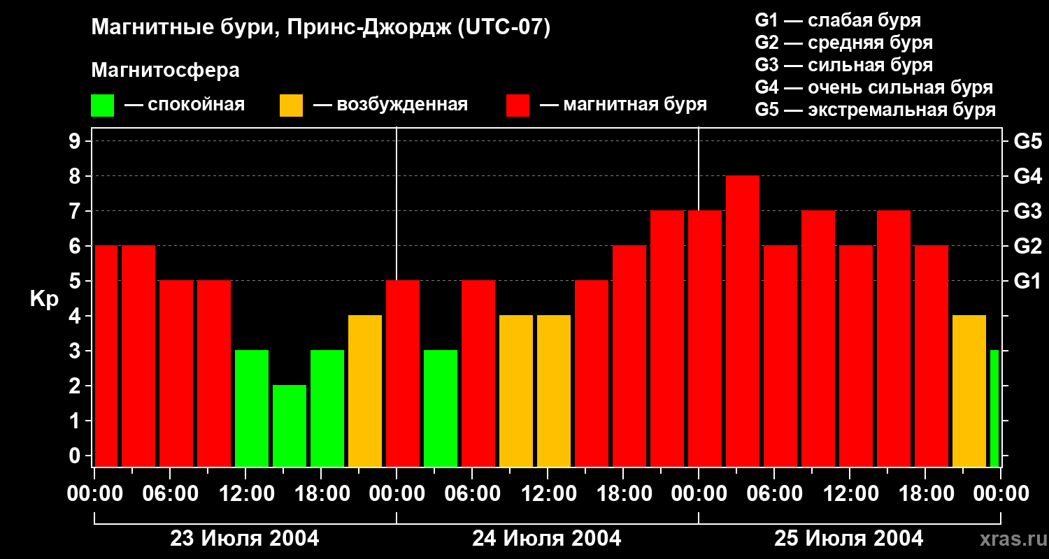 Изменения геомагнитного индекса Kp