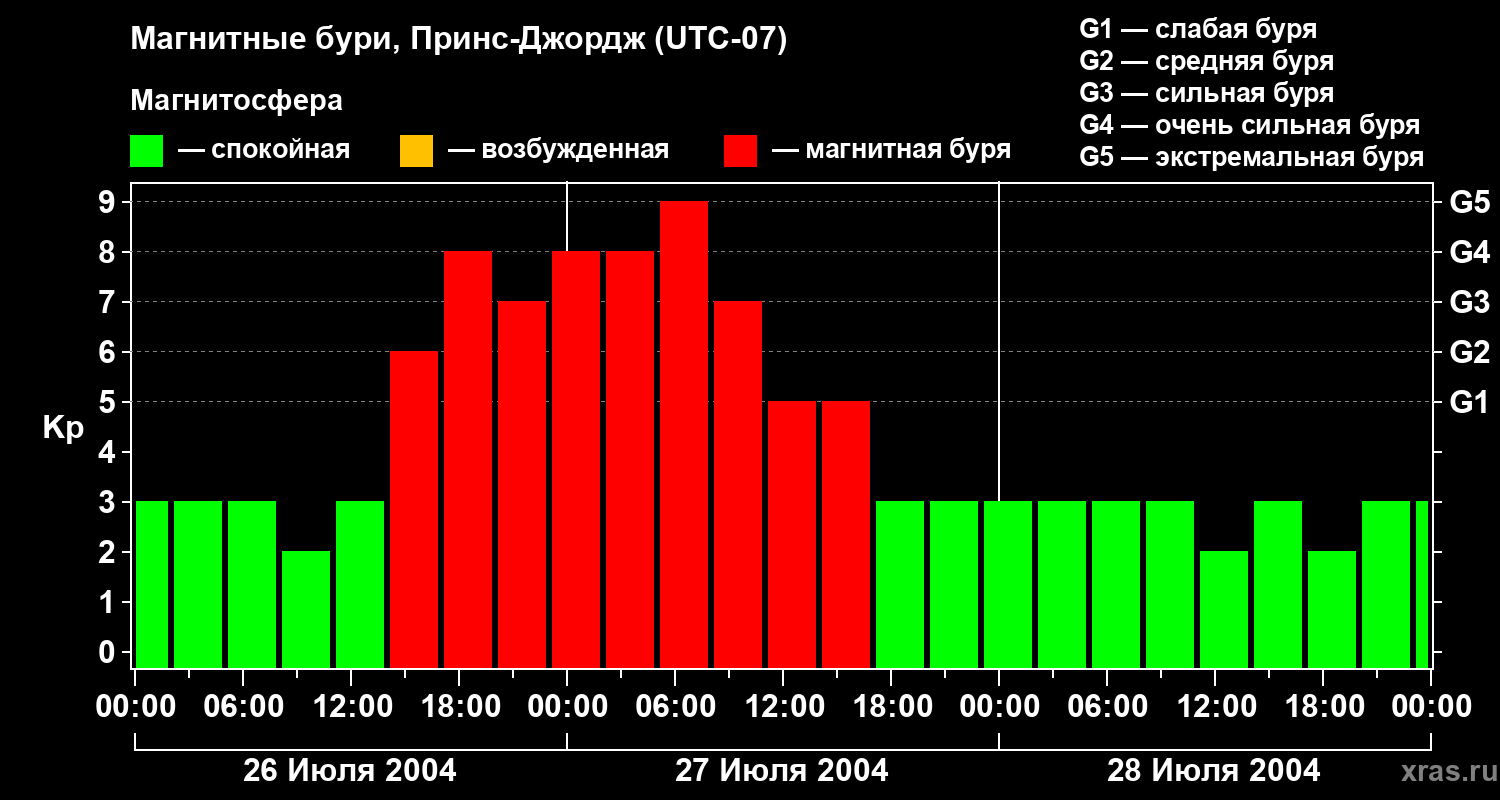 Изменения геомагнитного индекса Kp