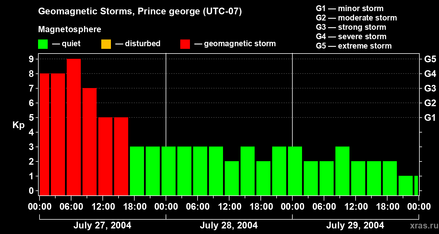 Changes in the geomagnetic index Kp