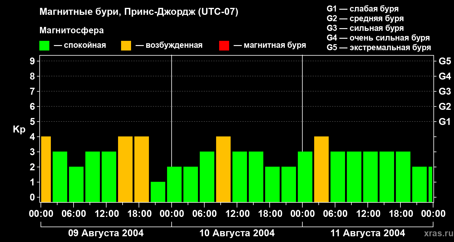 Изменения геомагнитного индекса Kp