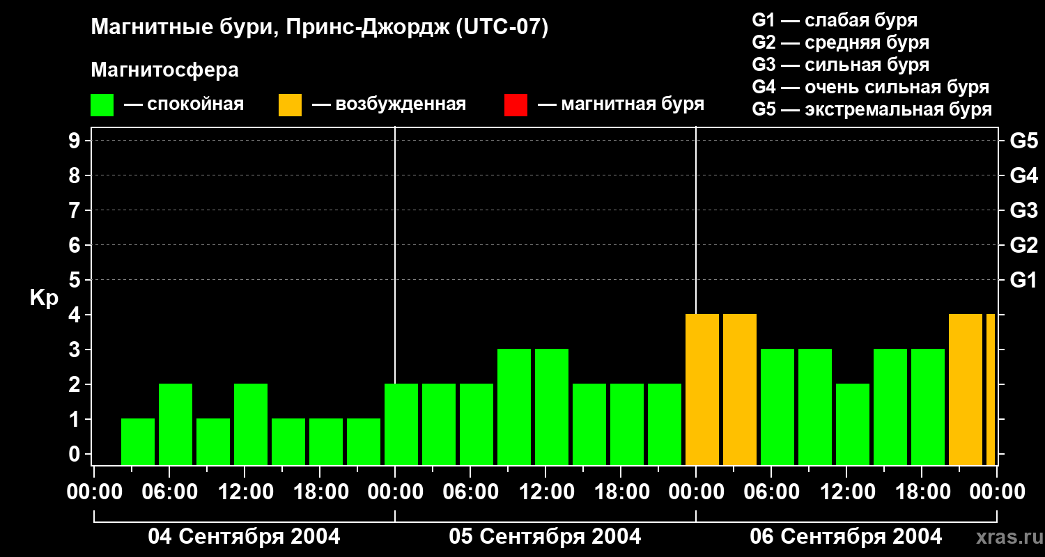 Изменения геомагнитного индекса Kp