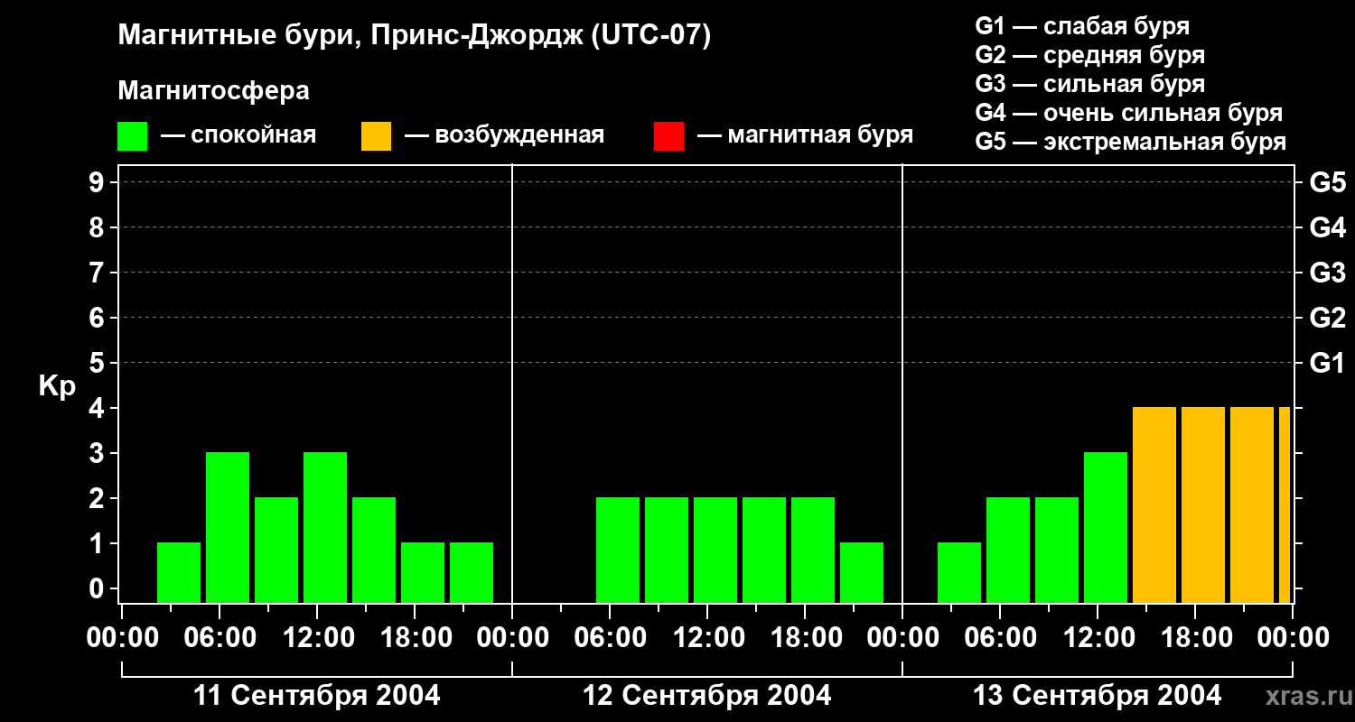 Изменения геомагнитного индекса Kp