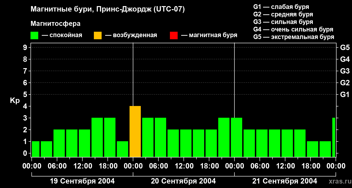 Изменения геомагнитного индекса Kp