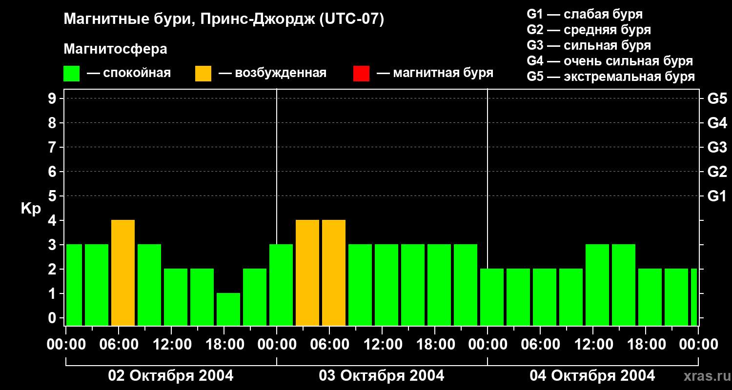 Изменения геомагнитного индекса Kp