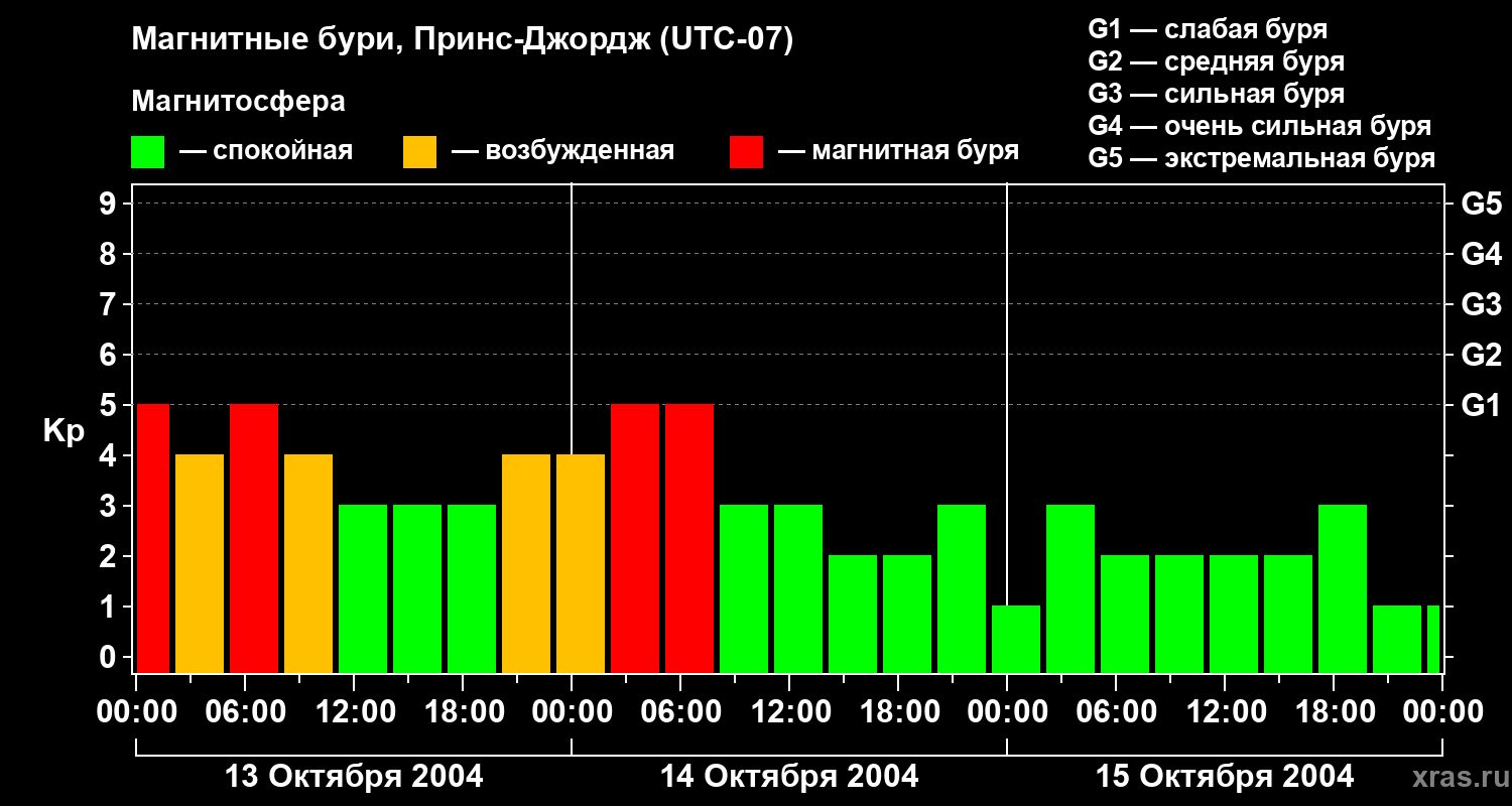 Изменения геомагнитного индекса Kp