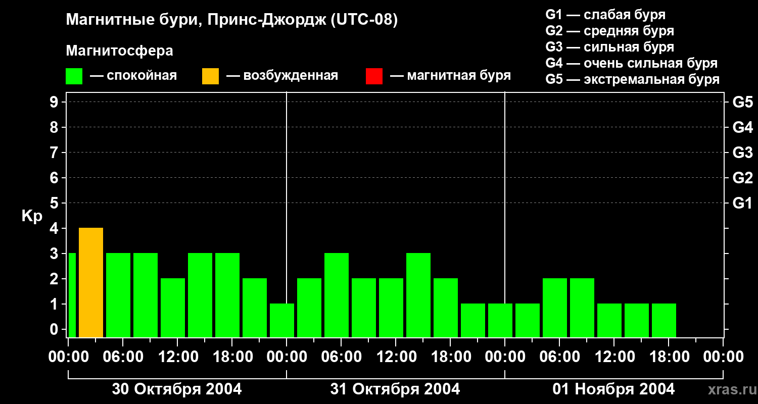 Изменения геомагнитного индекса Kp