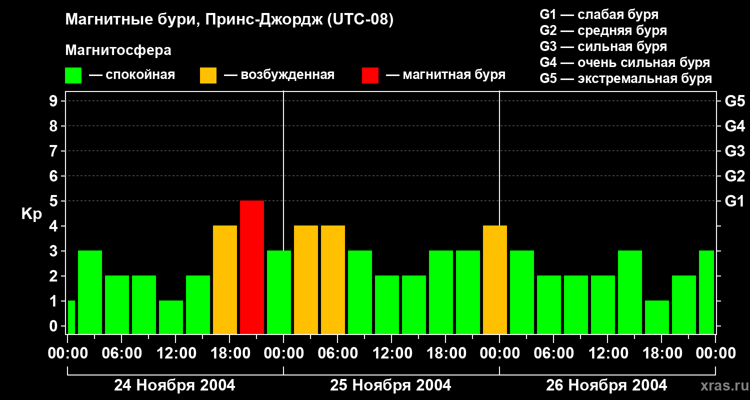 Изменения геомагнитного индекса Kp