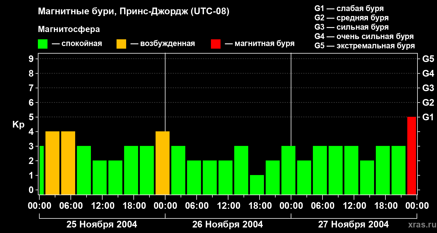 Изменения геомагнитного индекса Kp