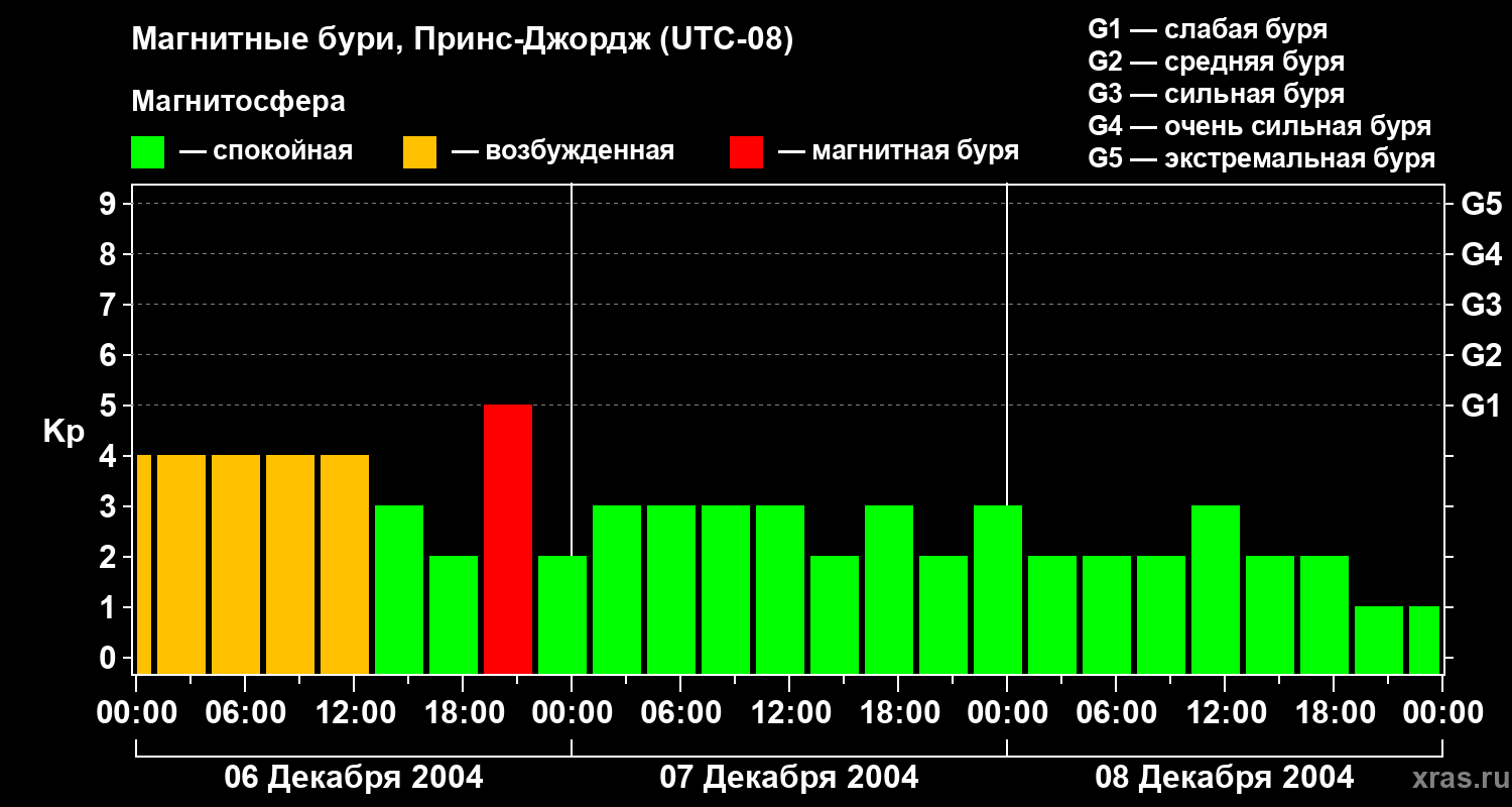 Изменения геомагнитного индекса Kp