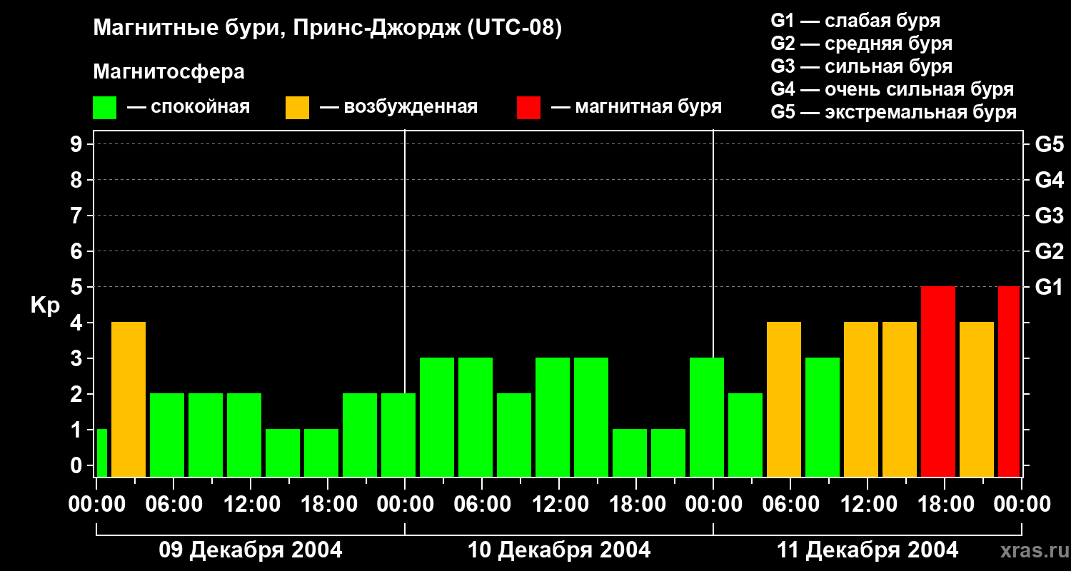 Изменения геомагнитного индекса Kp