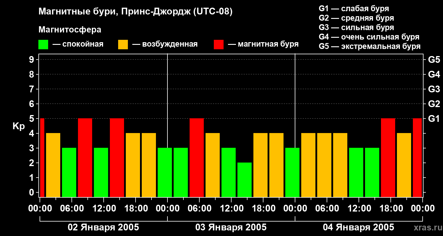 Изменения геомагнитного индекса Kp