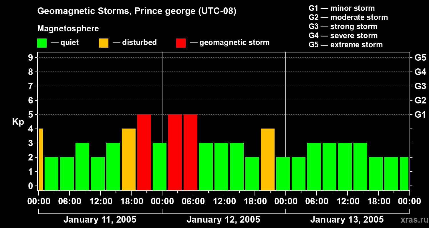Changes in the geomagnetic index Kp