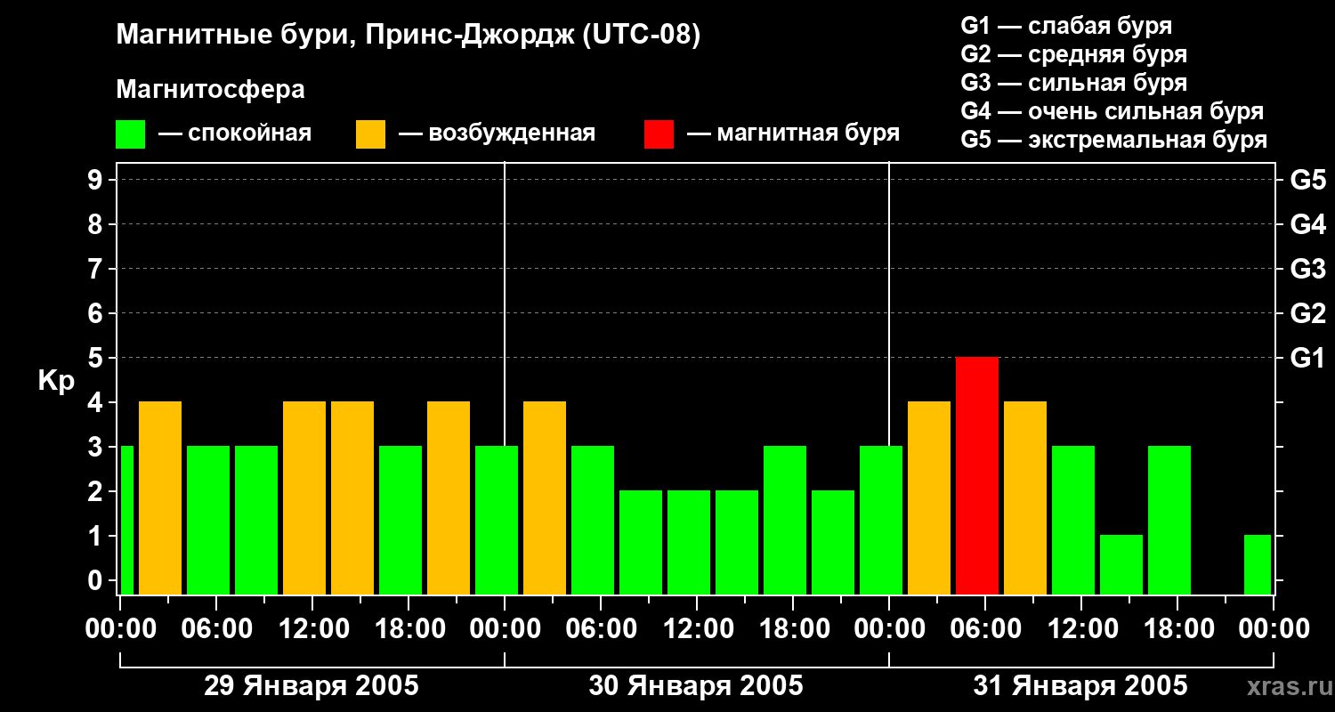 Изменения геомагнитного индекса Kp